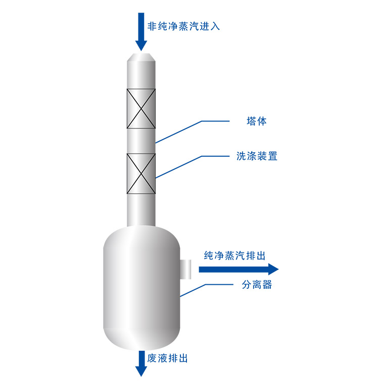 蒸汽洗涤塔手艺