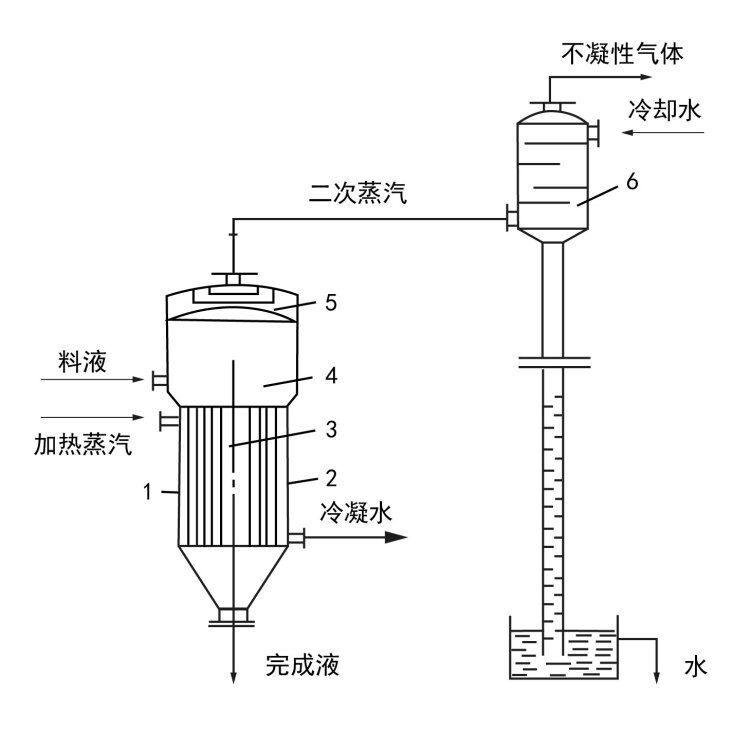 单效蒸发器事情流程示意图