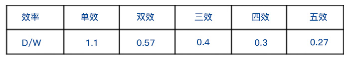 单效蒸发器和双效蒸发器、三效蒸发器整齐耗用量比照