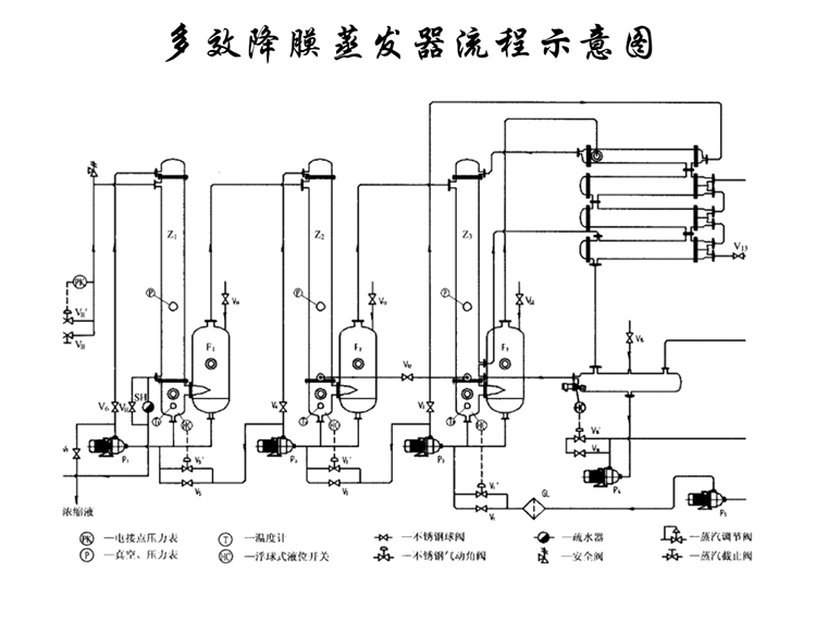 多效降膜蒸发器事情流程